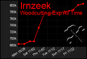 Total Graph of Irnzeek