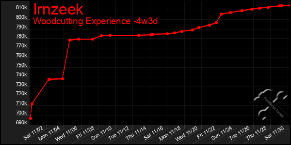 Last 31 Days Graph of Irnzeek