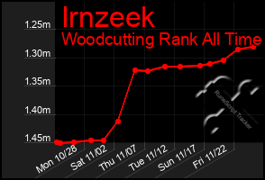 Total Graph of Irnzeek