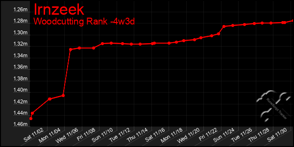 Last 31 Days Graph of Irnzeek