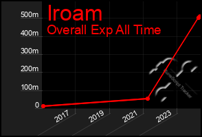 Total Graph of Iroam