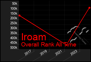 Total Graph of Iroam