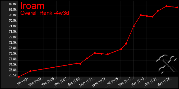 Last 31 Days Graph of Iroam