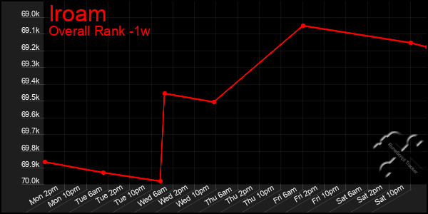 Last 7 Days Graph of Iroam