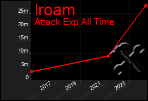 Total Graph of Iroam