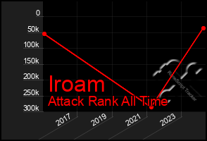 Total Graph of Iroam