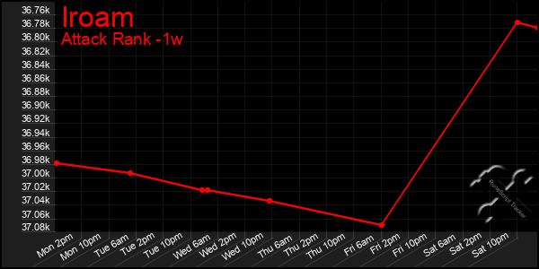 Last 7 Days Graph of Iroam