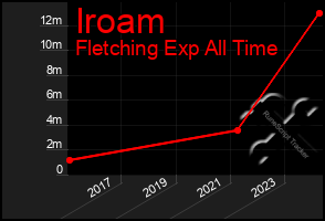 Total Graph of Iroam