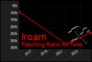 Total Graph of Iroam