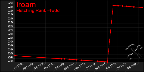 Last 31 Days Graph of Iroam