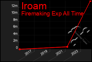 Total Graph of Iroam