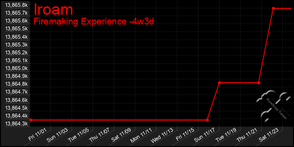 Last 31 Days Graph of Iroam