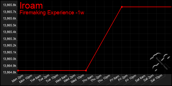 Last 7 Days Graph of Iroam