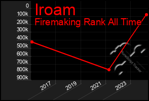 Total Graph of Iroam