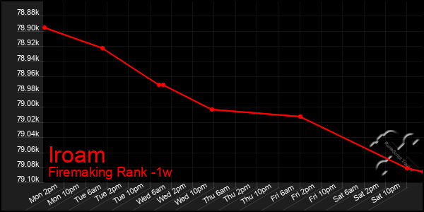 Last 7 Days Graph of Iroam