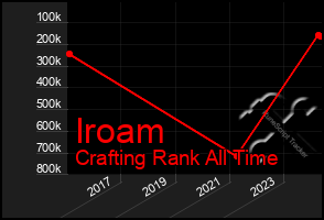 Total Graph of Iroam