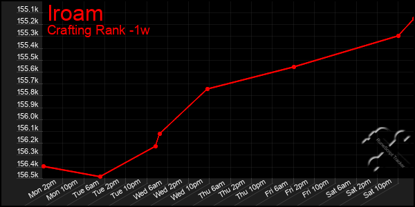 Last 7 Days Graph of Iroam