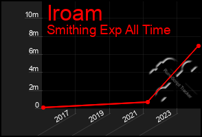 Total Graph of Iroam