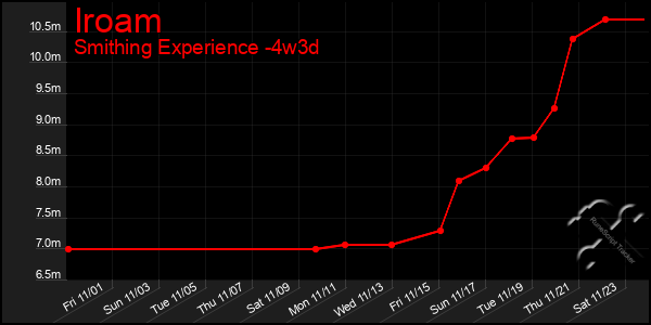 Last 31 Days Graph of Iroam