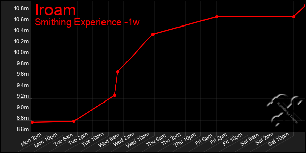 Last 7 Days Graph of Iroam