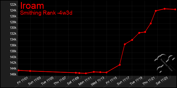 Last 31 Days Graph of Iroam