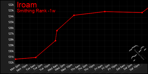 Last 7 Days Graph of Iroam