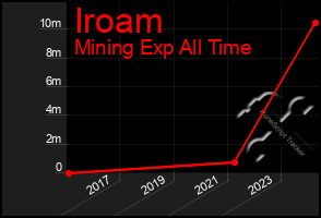 Total Graph of Iroam