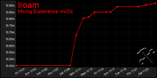 Last 31 Days Graph of Iroam