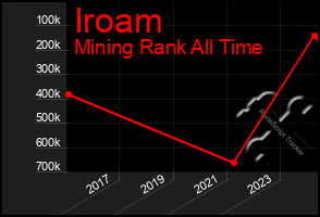 Total Graph of Iroam