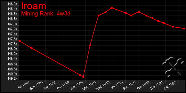 Last 31 Days Graph of Iroam