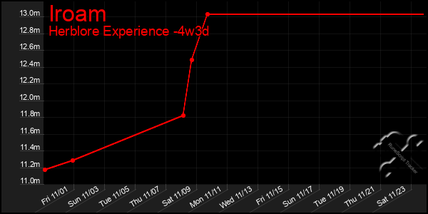 Last 31 Days Graph of Iroam