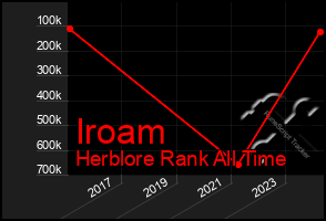 Total Graph of Iroam