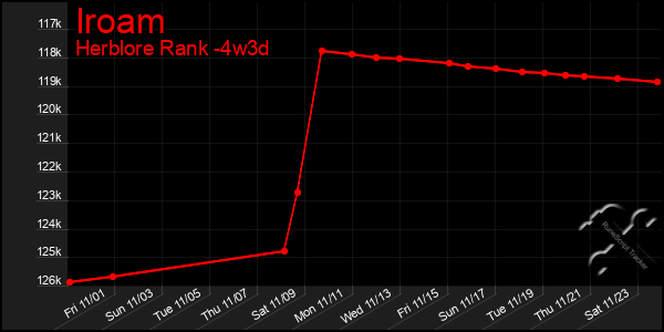 Last 31 Days Graph of Iroam