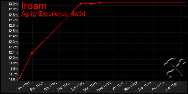 Last 31 Days Graph of Iroam