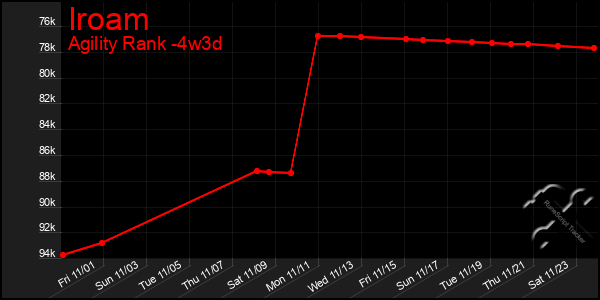 Last 31 Days Graph of Iroam