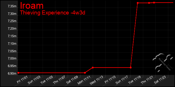 Last 31 Days Graph of Iroam