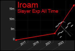 Total Graph of Iroam