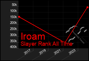 Total Graph of Iroam