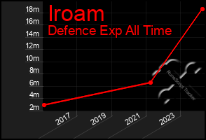 Total Graph of Iroam