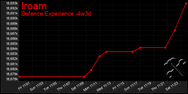 Last 31 Days Graph of Iroam