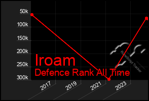 Total Graph of Iroam