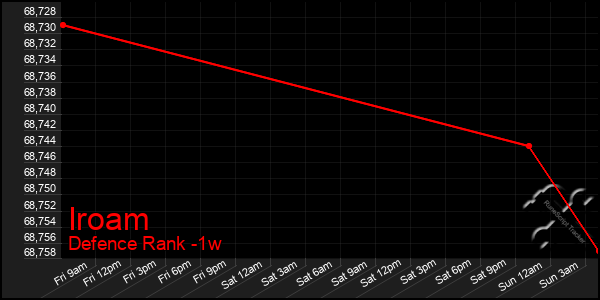 Last 7 Days Graph of Iroam