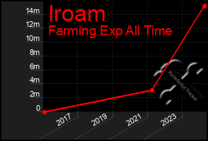 Total Graph of Iroam