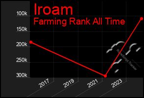 Total Graph of Iroam