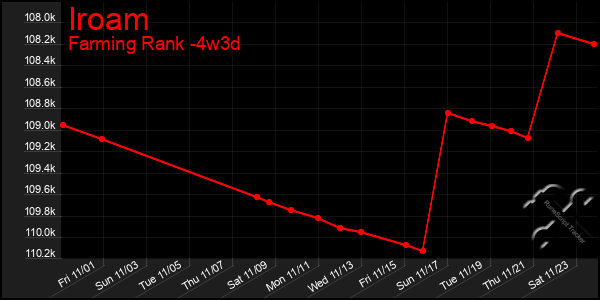 Last 31 Days Graph of Iroam