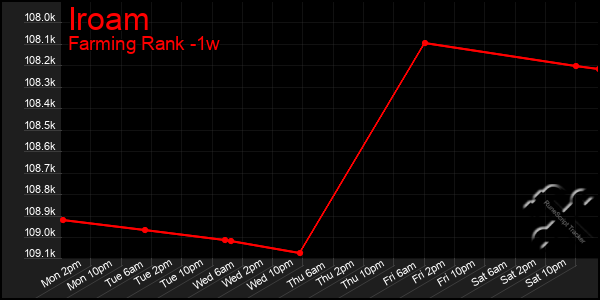 Last 7 Days Graph of Iroam