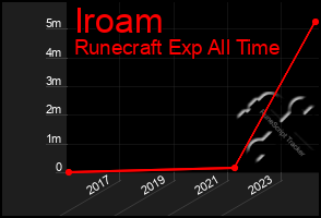 Total Graph of Iroam