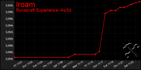 Last 31 Days Graph of Iroam