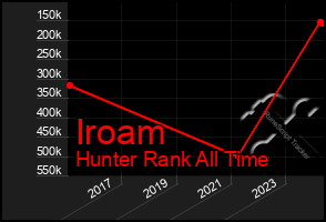 Total Graph of Iroam