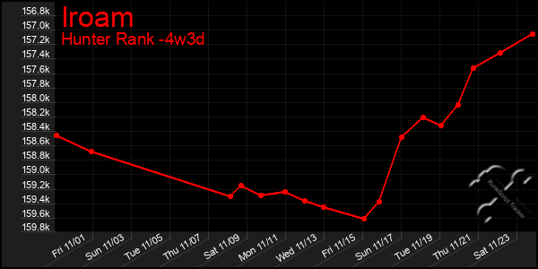 Last 31 Days Graph of Iroam